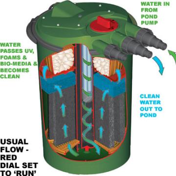 Fish Mate 15000 Powerclenz Pond Filter (13w UVC) Gallery Image