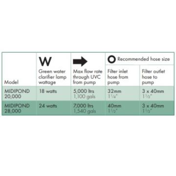 Blagdon Midipond 20000 Pond Filter (18w UVC) Gallery Image