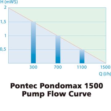 Pontec Pondomax 1500 Pond Pump Gallery Image