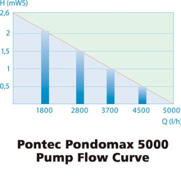 Pontec Pondomax  5000 Pond Pump Gallery Image