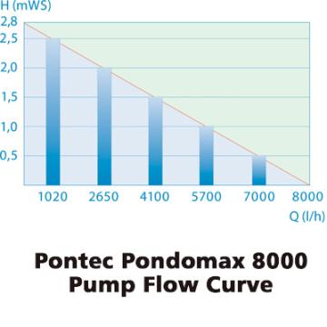 Pontec Pondomax  8000 Pond Pump Gallery Image