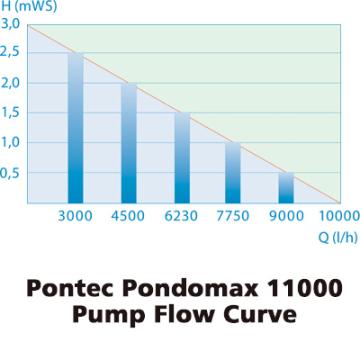 Pontec Pondomax 11000 Pond Pump Gallery Image