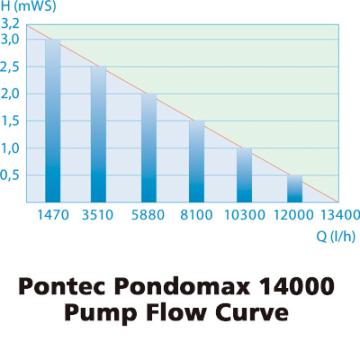 Pontec Pondomax 14000 Pond Pump Gallery Image