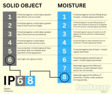 IP Rating Chart